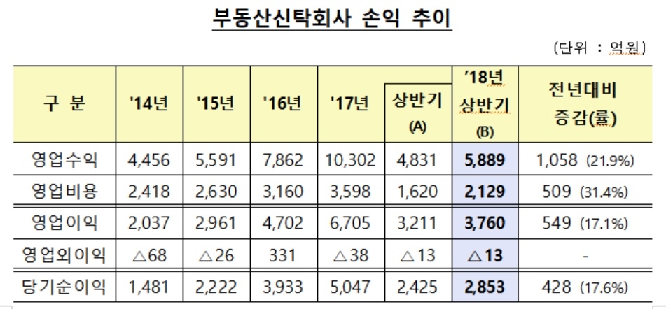 부동산신탁회사 상반기 순이익 2853억원 사상 최대