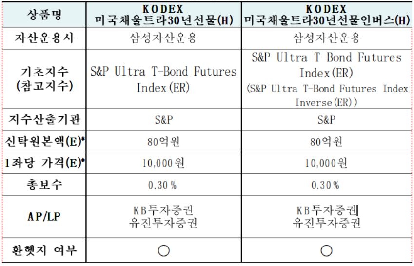 신규 상장 ETF 개요. 자료=한국거래소