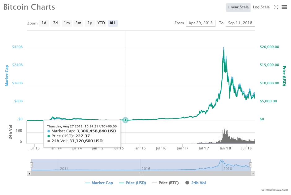 출처=코인마켓캡, 9월11일 비트코인 가격 추이