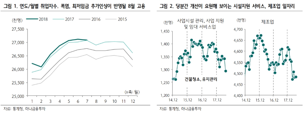 8월 고용, 예상대로 부진할 것…성장률 하향조정 불가피-하나금투