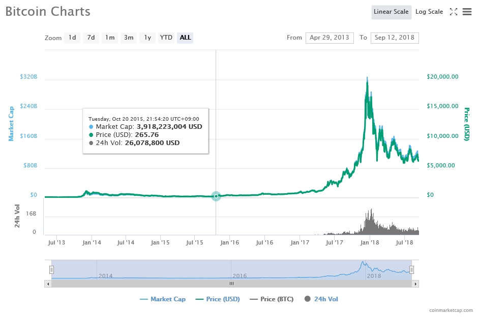 출처=코인마켓캡, 9월12일 비트코인 가격 추이