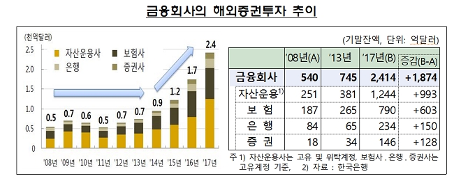 금융회사의 해외증권투자 추이. / 자료 = 금융감독원