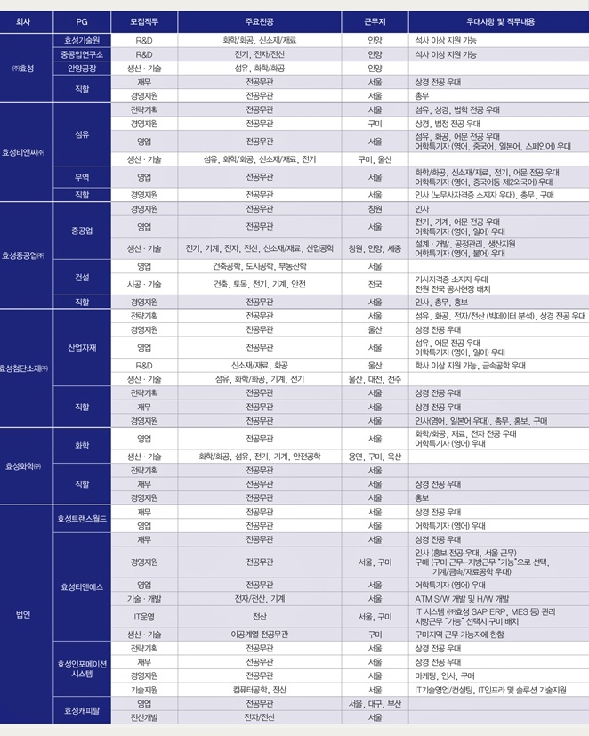 효성그룹 2018 하반기 채용 모집분야. 출처 : 효성.