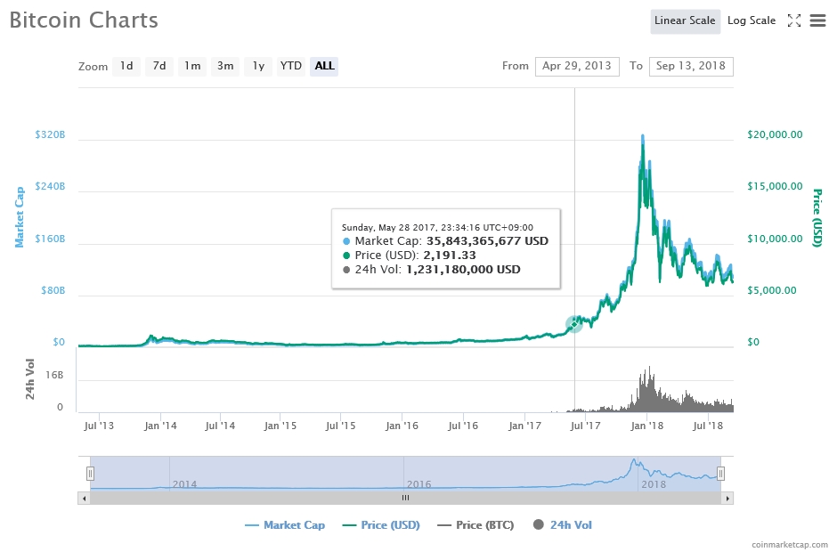출처=코인마켓캡, 9월13일 비트코인 가격 추이