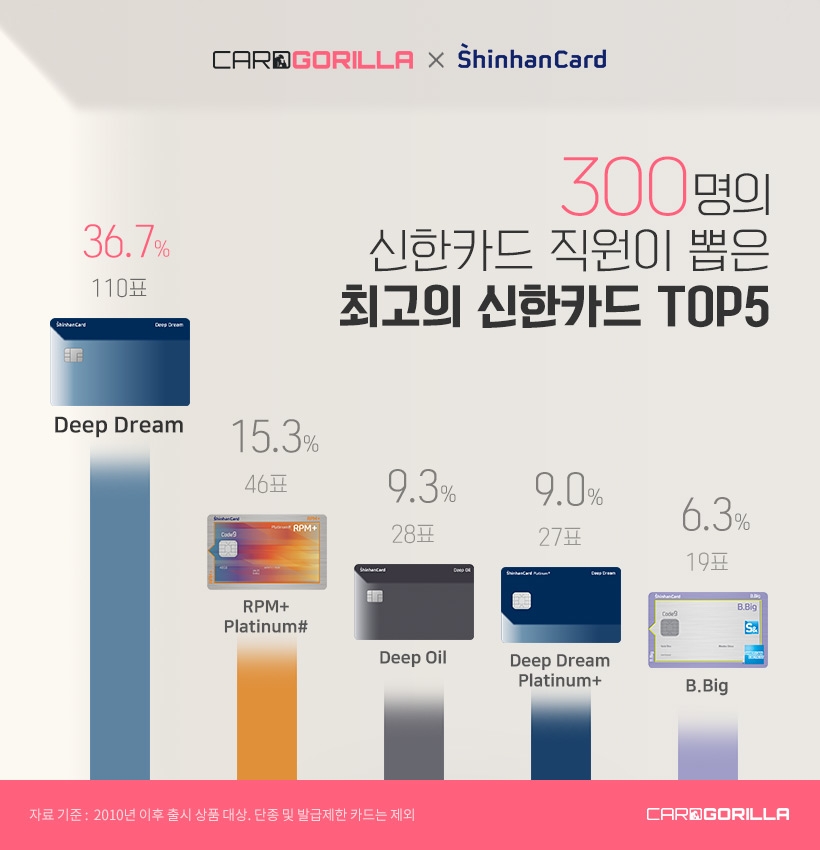 카드고릴라, 신한카드 직원이 뽑은 최고의 카드 '딥드림'