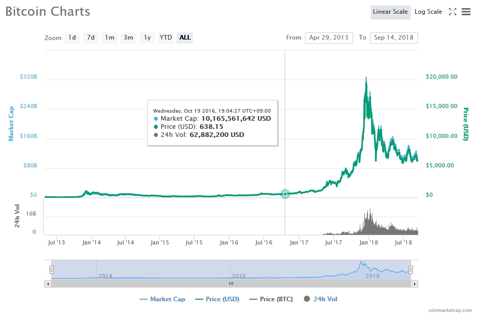 출처=코인마켓캡, 9월14일 비트코인 가격 추이