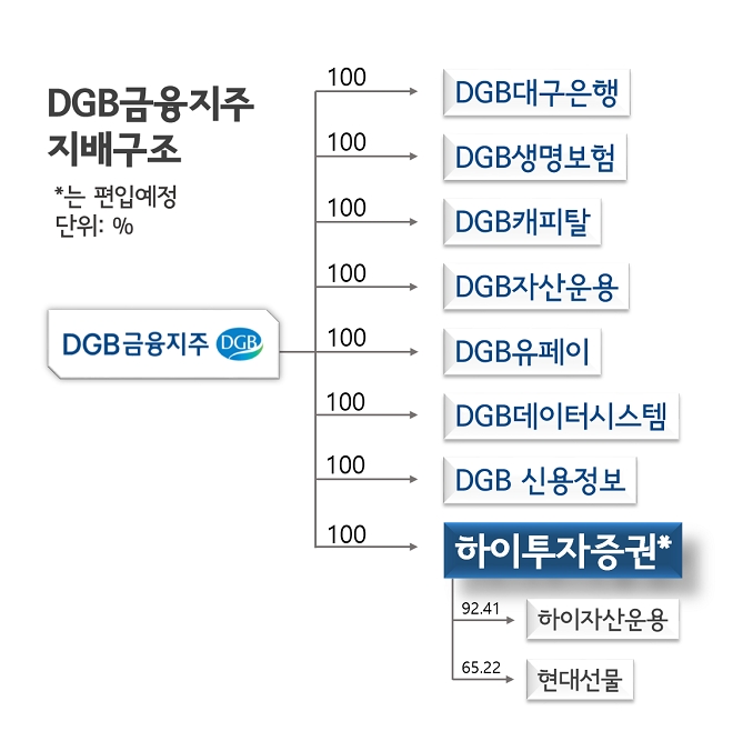 김태오 DGB금융 회장, 하이투자증권 인수로 지방금융 1위로 도약할까