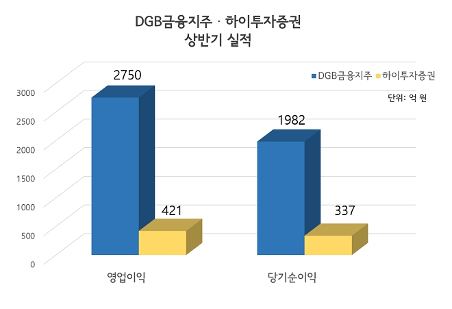 김태오 DGB금융 회장, 하이투자증권 인수로 지방금융 1위로 도약할까
