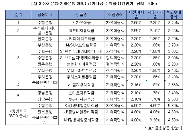 9월 3주차 정기적금 수익률. / 자료 = 금융상품 한눈에
