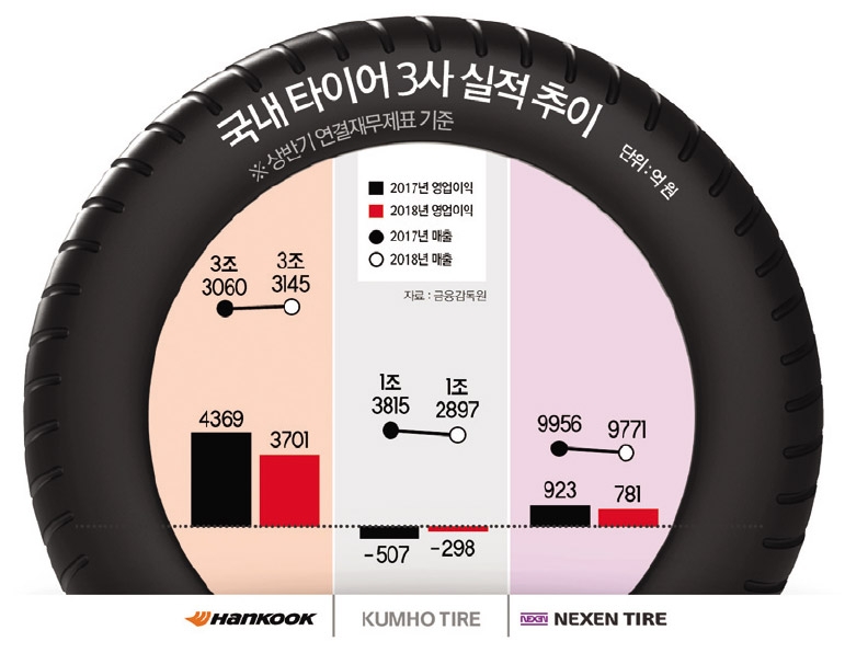 한국·금호·넥센 타이어 실적 부진…제품 고급화 주력