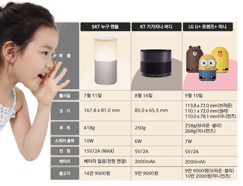 이통3사, 진화하는 AI 스피커…용도·편의성 확충