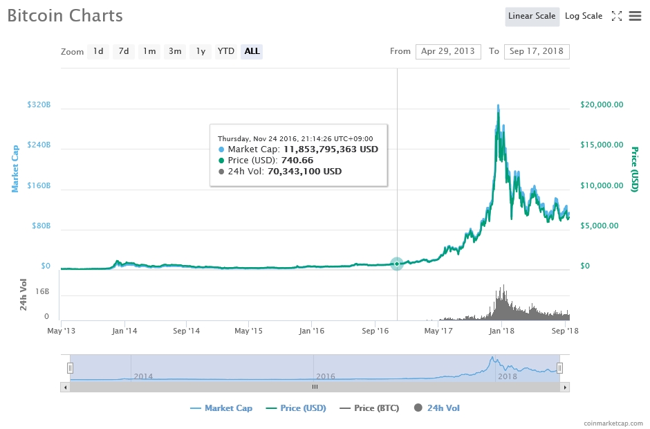 출처=코인마켓캡, 9월17일 비트코인 가격 추이