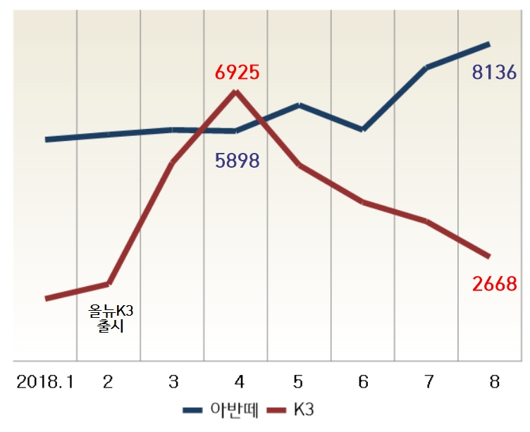 2018년 1~8월 아반떼-K3 판매량 추이. 자료 : 각사.