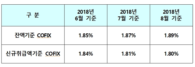 8월말 기준 코픽스 금리. / 자료 = 은행연합회