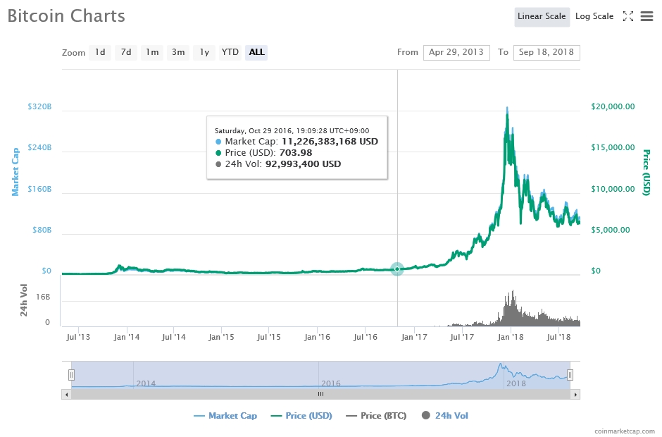 출처=코인마켓캡, 9월18일 비트코인 가격 추이
