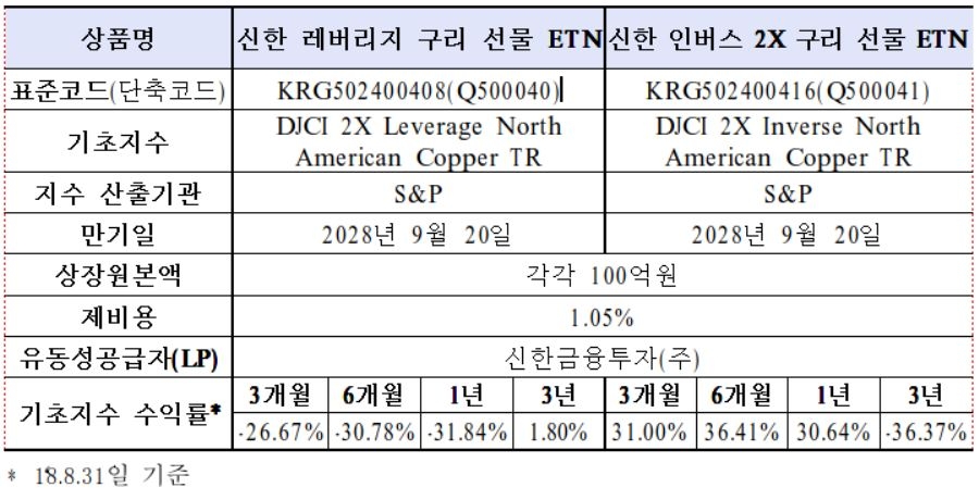 신규 상장 ETN 상품 개요. 자료=한국거래소