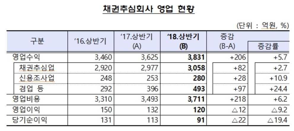 인터넷전문은행 개시에 신용조회회사 영업수익 증가