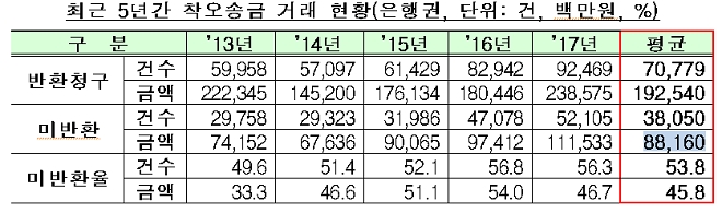 최근 5년간 착오송금 거래 현황. / 자료 = 금융위원회