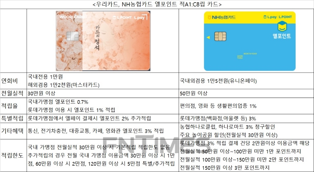 최대 3% 엘포인트 적립되는 NH농협·우리카드 '눈길'