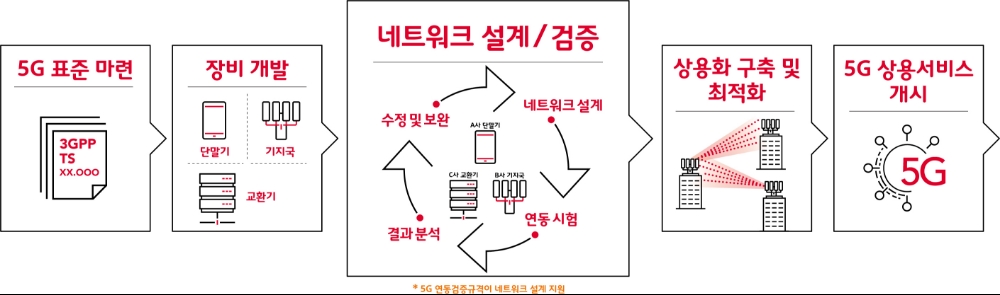 △5G상용망 구축 과정 / 그래픽=SK텔레콤