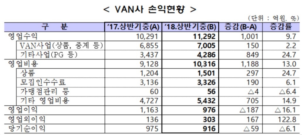밴사 순이익 916억원…단말기 교체 비용 증가로 전년대비 감소