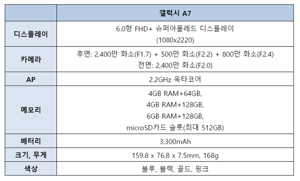‘세 개의 눈’ 트리플 카메라 장착 ‘갤럭시A7’ 10월 출시
