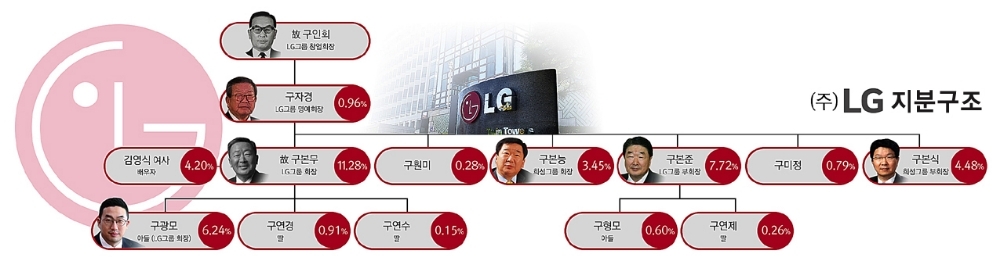 LG家 전통 형제독립…떠나는 구본준, 계열분리 원칙 지키나
