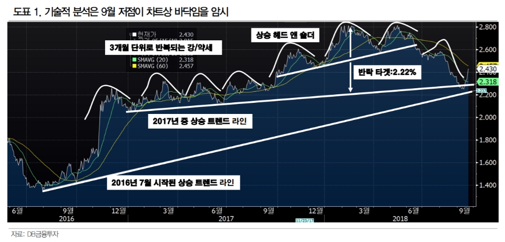 연휴 앞두고 외인發 변동성 확대…연휴간 리스크 대비 필요-DB금투
