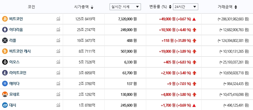 가상화폐 시세(21일 오전 10시 19분 기준)./자료=빗썸
