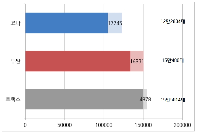 2018년 1~8월 한국GM 트래스, 현대차 투싼, 코나의 수출 판매량. 자료 : 각 사, 한국자동차산업협회.