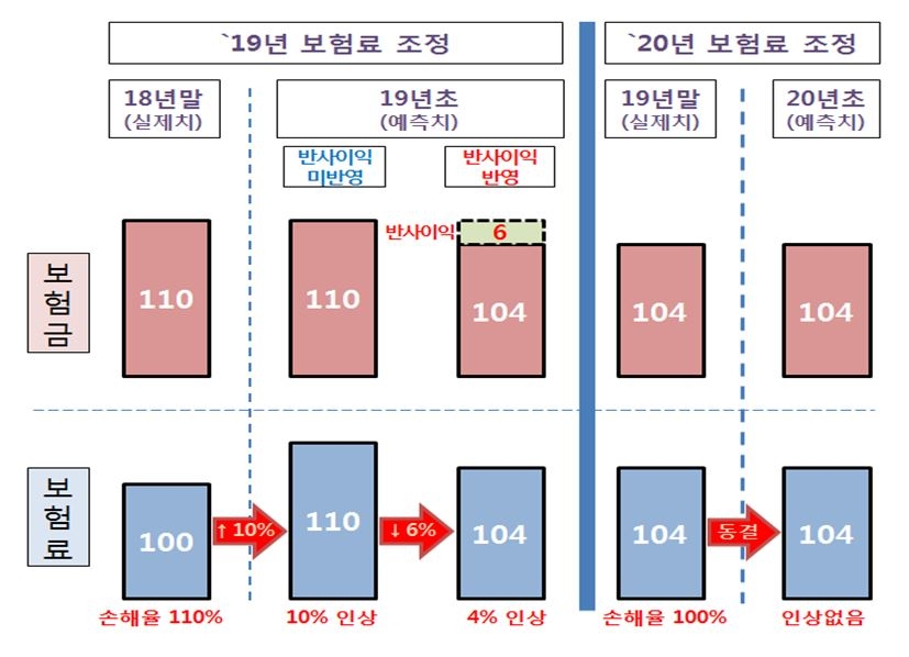 △금융위원회가 추산한 보험금 감소효과 반영에 따른 보험료 변경방식 예시 / 자료=금융위원회