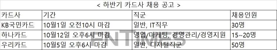 카드사 하반기 채용 막바지…하나·우리·KB국민카드 접수진행