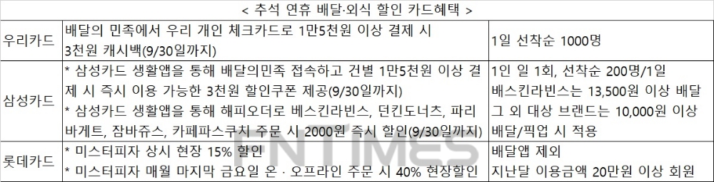 '혼추족'도 음식은 풍성하게…카드로 배달앱 할인·캐시백 혜택 다양