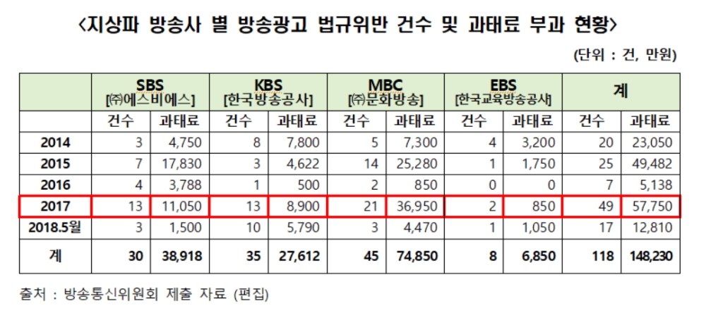 최근 5년 지상파 방송광고 위반 668건…과태료 약 70억 8000만원