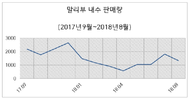 말리부 국내 판매량(17.9~18.8). 자료 : 한국GM.