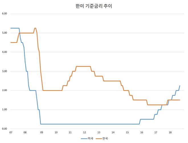 한미 기준금리 추이. / 자료 = 한국은행