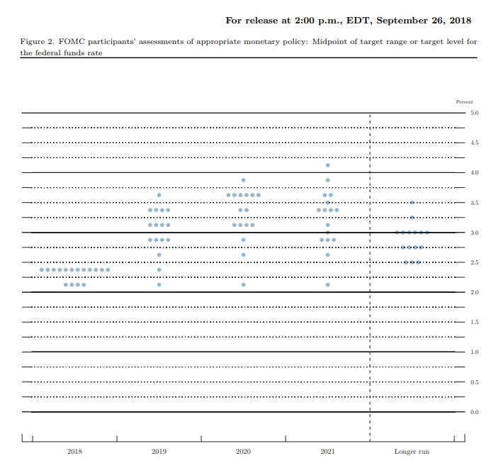 자료= 연방준비제도(Fed) 홈페이지 FOMC(2018.09) 점도표 발췌