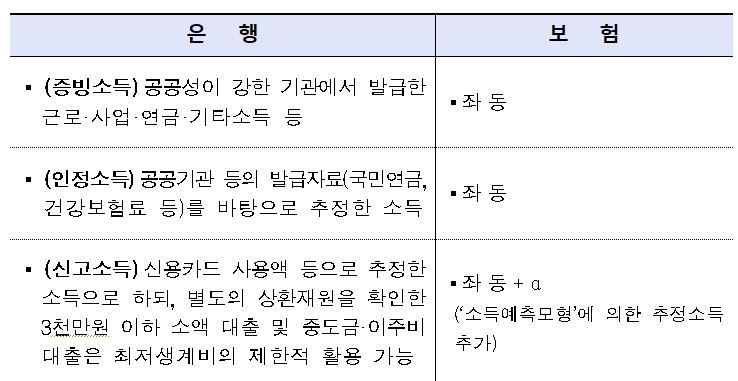 △은행권과 보험업권의 소득인정 범위 비교 / 자료=금융위원회