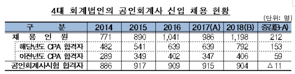 2018년 회계법인 공인회계사 합격자 현황…87% 4대 회계법인 채용