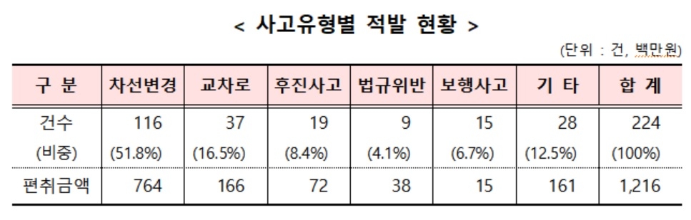 금감원, 중고차 딜러 외제차 이용한 고의사고 보험사기 적발