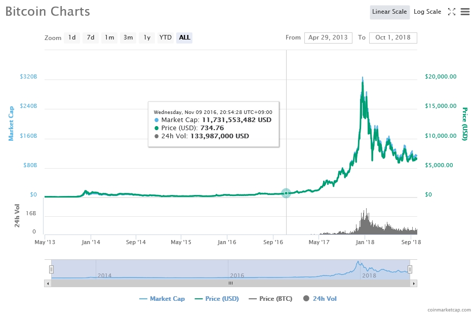출처=코인마켓캡, 10월1일 비트코인 가격 추이