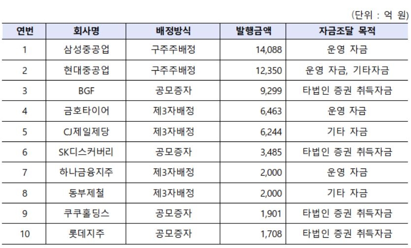올해 유가증권시장 유상증자 발행금액 상위 10개사 현황. 자료=한국거래소