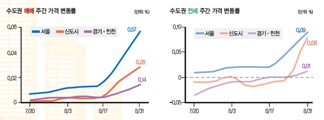 [부동산 시황] 무섭게 뛰는 서울 아파트값, 지난해 상승률도 돌파