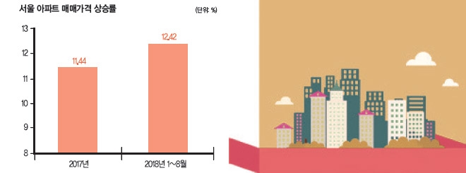 [부동산 시황] 무섭게 뛰는 서울 아파트값, 지난해 상승률도 돌파