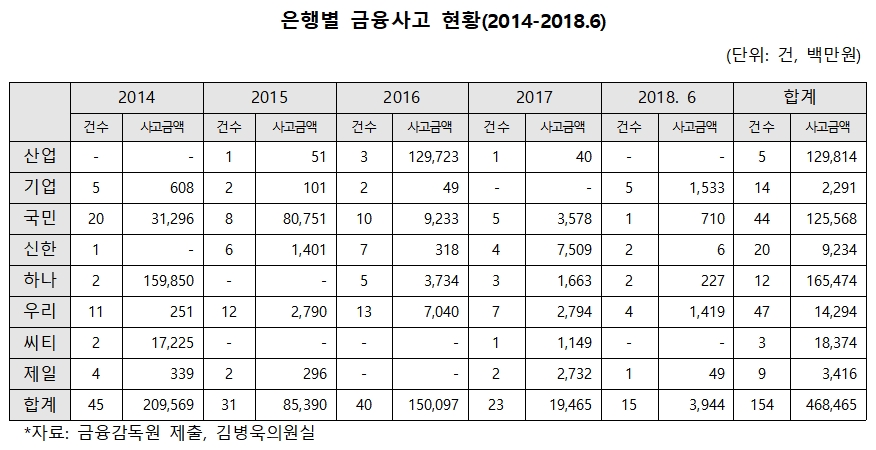 자료= 김병욱 더불어민주당 의원실(금융감독원 제출)
