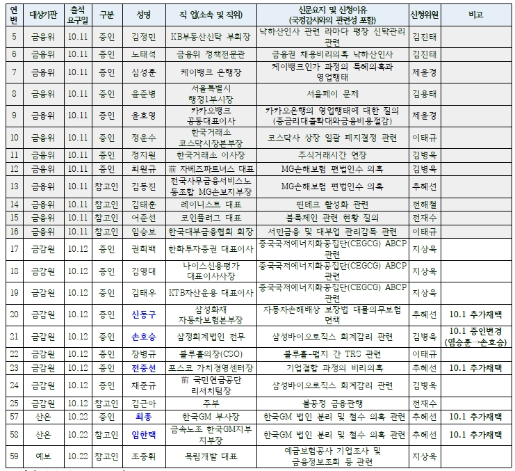 2018년 정무위원회 국정감사 증인·참고인 명단 중 금융위, 금감원, 산은, 예보 부분 발췌 / 자료출처= 국회 정무위원회