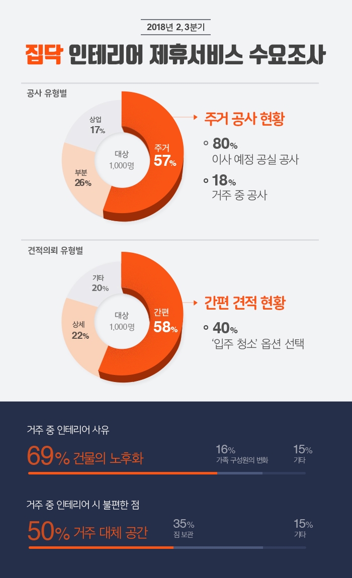 집닥, 인테리어 제휴서비스 수요조사 공개