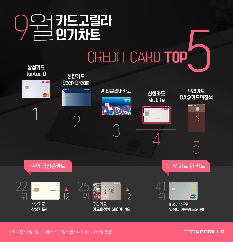 카드고릴라, 9월 인기 신용카드 1위 ‘삼성카드 taptap O’
