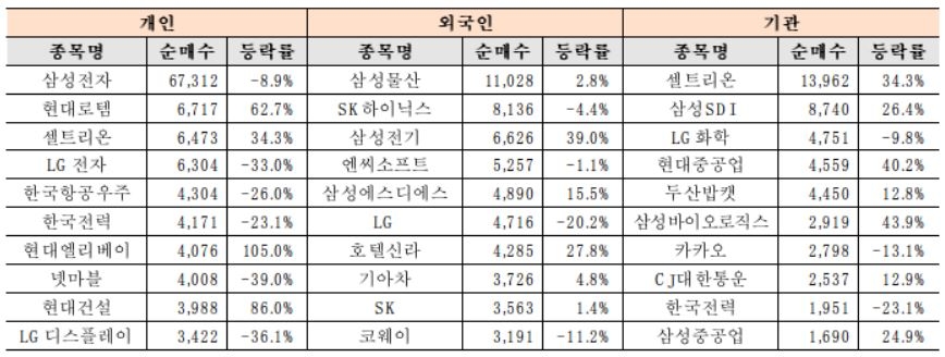 올해 1~9월 유가증권시장 투자자별 순매수 상위 종목(단위: 억원). 자료=한국거래소