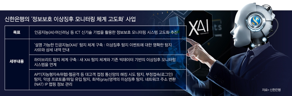 신한銀, 이상징후 탐지 고도화…AI 활용 판단사유까지 쫓는다